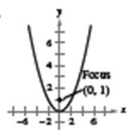 EBK PRECALCULUS W/LIMITS, Chapter 10.2, Problem 13E 