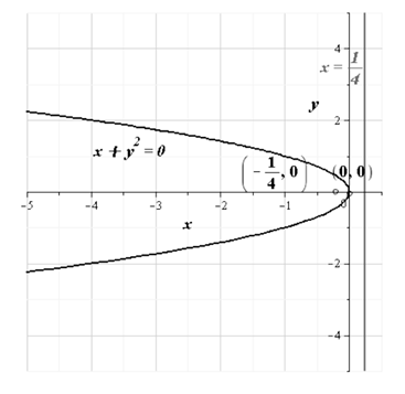 EBK PRECALCULUS W/LIMITS, Chapter 10.2, Problem 42E 