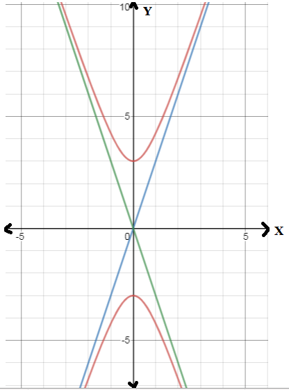 EBK PRECALCULUS W/LIMITS, Chapter 10.4, Problem 24E 