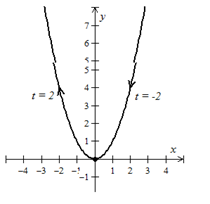 EBK PRECALCULUS W/LIMITS, Chapter 10.6, Problem 112E , additional homework tip  1