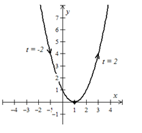 EBK PRECALCULUS W/LIMITS, Chapter 10.6, Problem 108E , additional homework tip  2