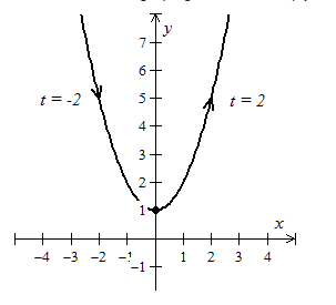 EBK PRECALCULUS W/LIMITS, Chapter 10.6, Problem 108E , additional homework tip  3