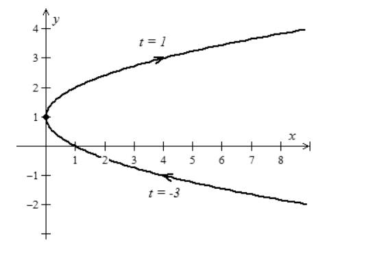 EBK PRECALCULUS W/LIMITS, Chapter 10.6, Problem 110E , additional homework tip  2