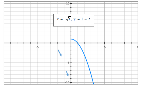 EBK PRECALCULUS W/LIMITS, Chapter 10.6, Problem 21E , additional homework tip  1