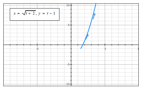 EBK PRECALCULUS W/LIMITS, Chapter 10.6, Problem 22E , additional homework tip  1