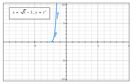 EBK PRECALCULUS W/LIMITS, Chapter 10.6, Problem 23E , additional homework tip  1