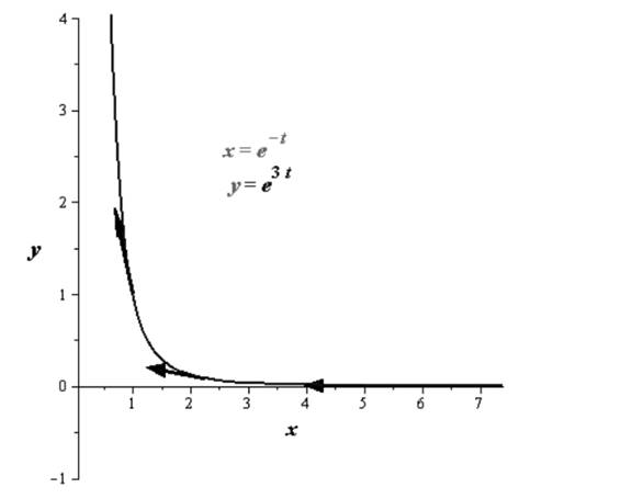 EBK PRECALCULUS W/LIMITS, Chapter 10.6, Problem 35E 