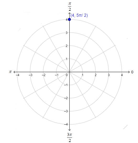 Precalculus with Limits, Chapter 10.7, Problem 10E , additional homework tip  1