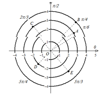 EBK PRECALCULUS W/LIMITS, Chapter 10.7, Problem 136E , additional homework tip  1