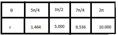 EBK PRECALCULUS W/LIMITS, Chapter 10.8, Problem 69E , additional homework tip  2