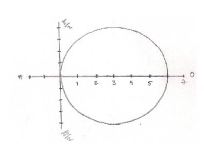 EBK PRECALCULUS W/LIMITS, Chapter 10.8, Problem 75E , additional homework tip  3