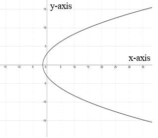 EBK PRECALCULUS W/LIMITS, Chapter 10.9, Problem 13E 