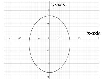 EBK PRECALCULUS W/LIMITS, Chapter 10.9, Problem 18E 