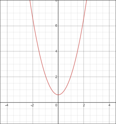 EBK PRECALCULUS W/LIMITS, Chapter 13, Problem 17CT 