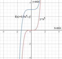 Precalculus with Limits, Chapter 2, Problem 12RE 