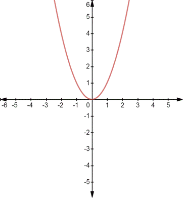 EBK PRECALCULUS W/LIMITS, Chapter 2, Problem 1CT , additional homework tip  2