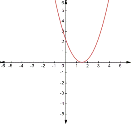 Precalculus with Limits, Chapter 2, Problem 1CT , additional homework tip  3