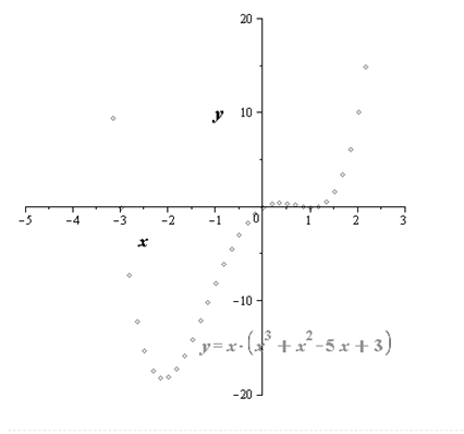 EBK PRECALCULUS W/LIMITS, Chapter 2, Problem 20RE , additional homework tip  1