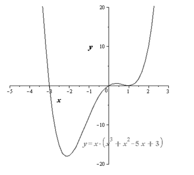 Precalculus with Limits, Chapter 2, Problem 20RE , additional homework tip  2