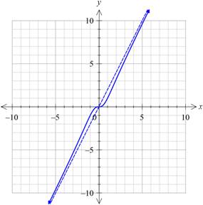 EBK PRECALCULUS W/LIMITS, Chapter 2, Problem 55RE 