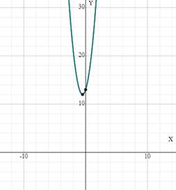 Precalculus with Limits, Chapter 2, Problem 7RE 