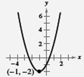 EBK PRECALCULUS W/LIMITS, Chapter 2.1, Problem 6E , additional homework tip  2