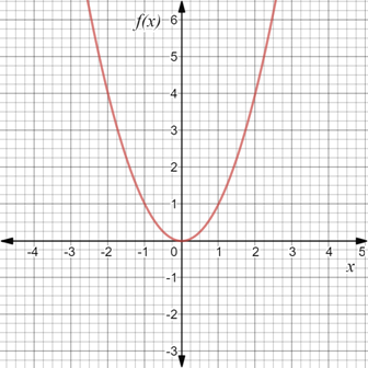 EBK PRECALCULUS W/LIMITS, Chapter 2.1, Problem 6E , additional homework tip  4