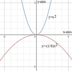 EBK PRECALCULUS W/LIMITS, Chapter 2.1, Problem 9E , additional homework tip  2