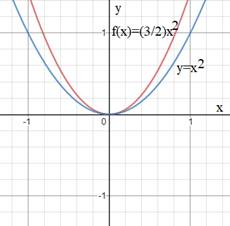 Precalculus with Limits, Chapter 2.1, Problem 13E , additional homework tip  3