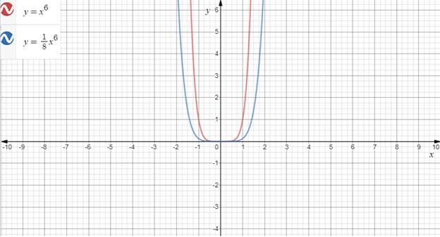 EBK PRECALCULUS W/LIMITS, Chapter 2.2, Problem 18E , additional homework tip  2