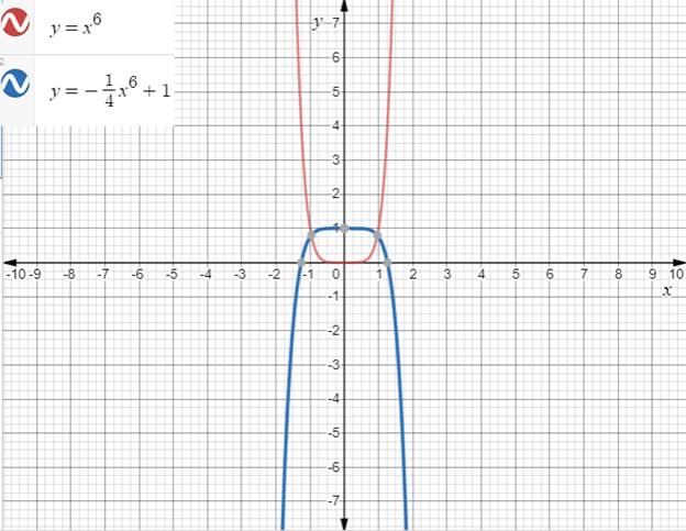 EBK PRECALCULUS W/LIMITS, Chapter 2.2, Problem 18E , additional homework tip  4