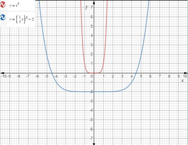 EBK PRECALCULUS W/LIMITS, Chapter 2.2, Problem 18E , additional homework tip  5