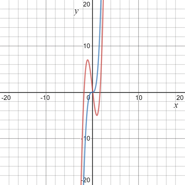 EBK PRECALCULUS W/LIMITS, Chapter 2.2, Problem 31E 