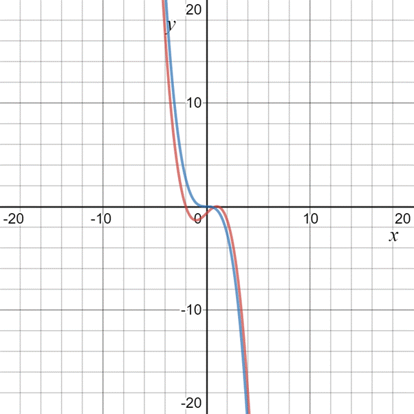 EBK PRECALCULUS W/LIMITS, Chapter 2.2, Problem 32E 