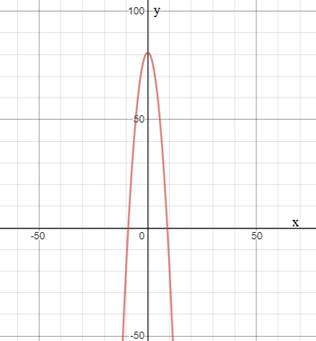 EBK PRECALCULUS W/LIMITS, Chapter 2.2, Problem 36E 