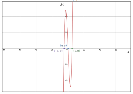 Precalculus with Limits, Chapter 2.2, Problem 79E , additional homework tip  11