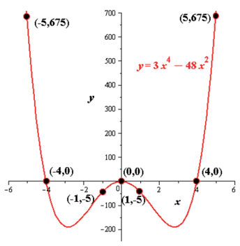 Precalculus with Limits, Chapter 2.2, Problem 84E , additional homework tip  13