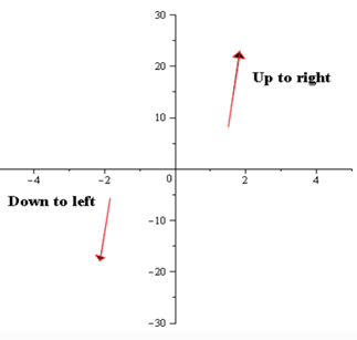 Precalculus with Limits, Chapter 2.2, Problem 86E , additional homework tip  7