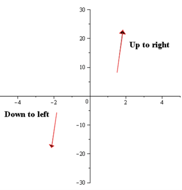 Precalculus with Limits, Chapter 2.2, Problem 88E , additional homework tip  7