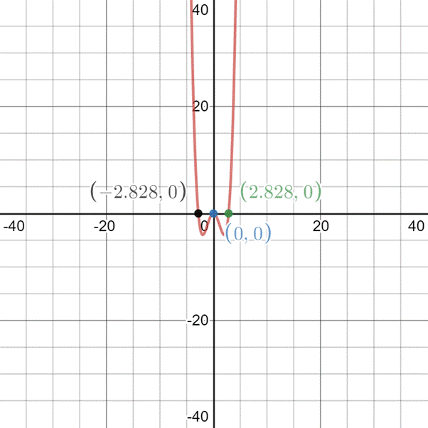 EBK PRECALCULUS W/LIMITS, Chapter 2.2, Problem 86E 