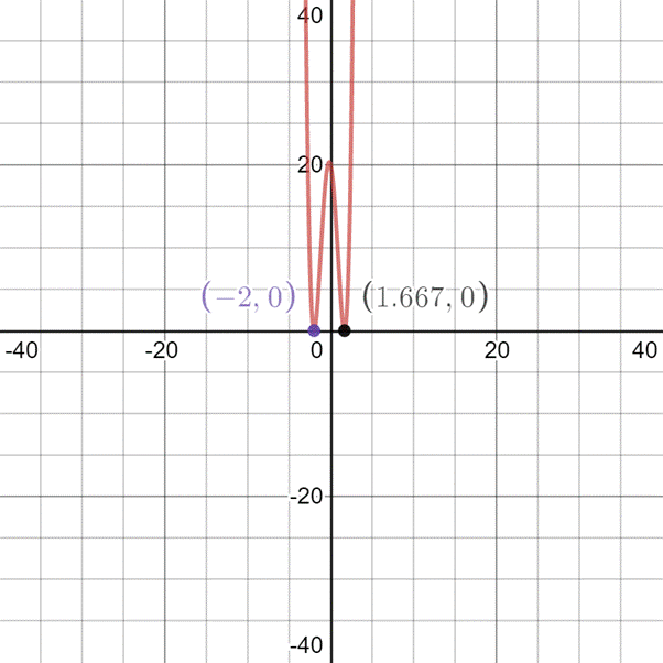 EBK PRECALCULUS W/LIMITS, Chapter 2.2, Problem 88E 