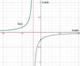 EBK PRECALCULUS W/LIMITS, Chapter 2.6, Problem 19E 