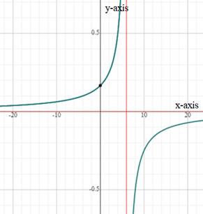 EBK PRECALCULUS W/LIMITS, Chapter 2.6, Problem 20E 