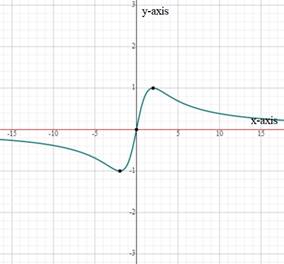 EBK PRECALCULUS W/LIMITS, Chapter 2.6, Problem 25E 