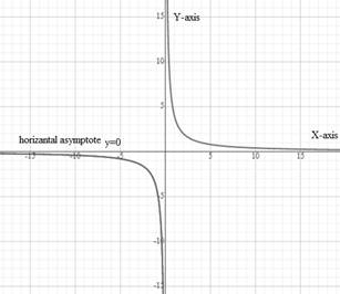 EBK PRECALCULUS W/LIMITS, Chapter 2.6, Problem 3E 