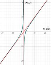 EBK PRECALCULUS W/LIMITS, Chapter 2.6, Problem 47E 