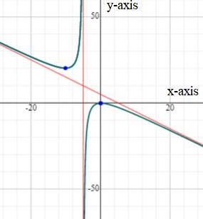 Precalculus with Limits, Chapter 2.6, Problem 55E 