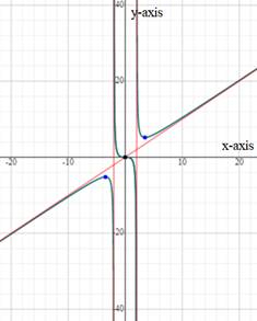 Precalculus with Limits, Chapter 2.6, Problem 57E 