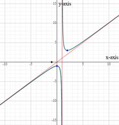 EBK PRECALCULUS W/LIMITS, Chapter 2.6, Problem 57E 