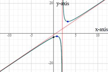 Precalculus with Limits, Chapter 2.6, Problem 60E 